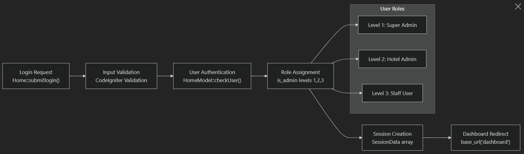 Authentication and User Management